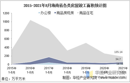 2015-2021年8月海南省各类房屋竣工面积统计图