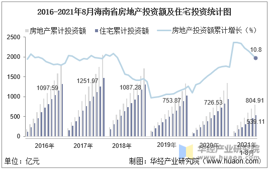 2016-2021年8月海南省房地产投资额及住宅投资统计图