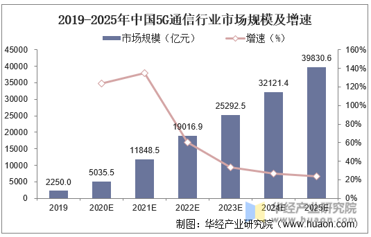 2019-2025年中国5G通信行业市场规模及增速