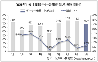 2021年9月我国全社会用电量、各产业用电量及全行业用电量排行榜分析