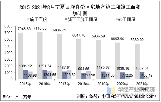 2015-2021年8月宁夏回族自治区房地产施工和竣工面积统计图