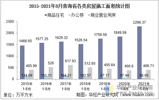 2015-2021年8月青海省各类房屋施工面积统计图