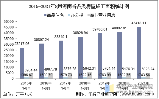 2015-2021年8月河南省各类房屋施工面积统计图