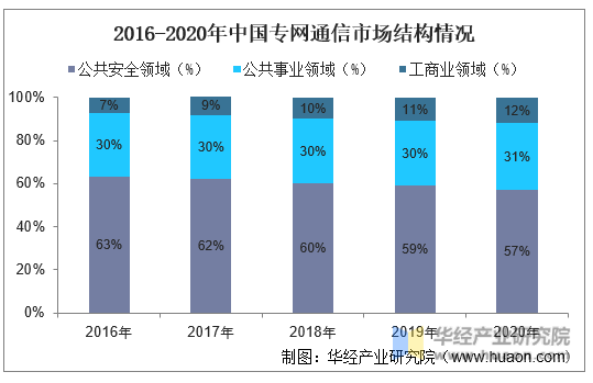 2016-2020年中国专网通信市场结构情况