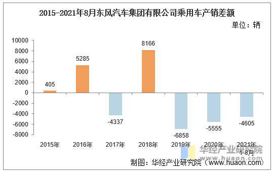 2015-2021年8月东风汽车集团有限公司乘用车产销差额