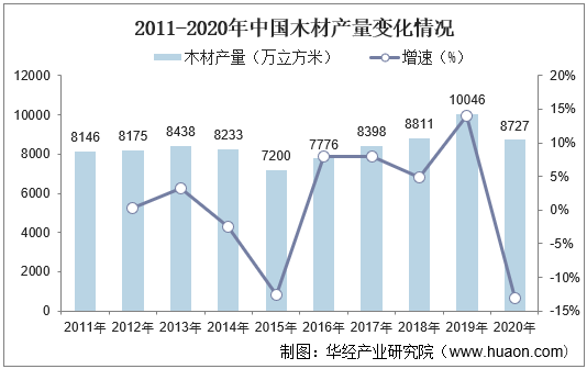 2011-2020年中国木材产量变化情况
