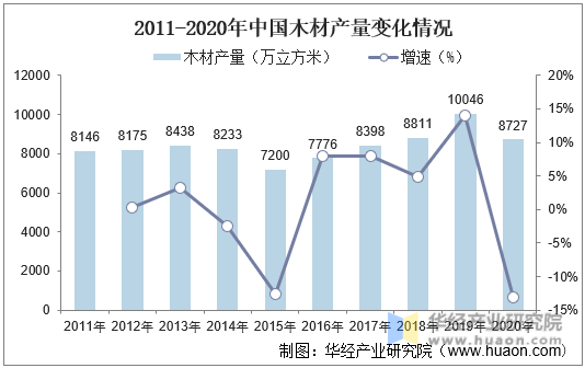 2011-2020年中国木材产量变化情况
