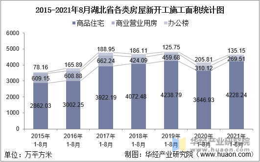 2015-2021年8月湖北省各类房屋新开工施工面积统计图
