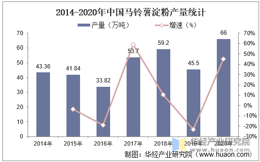 2014-2020年中国马铃薯淀粉产量统计