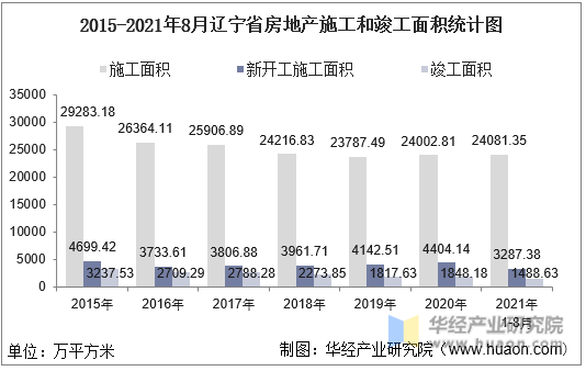 2015-2021年8月辽宁省房地产施工和竣工面积统计图