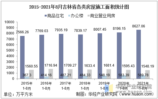 2015-2021年8月吉林省各类房屋施工面积统计图