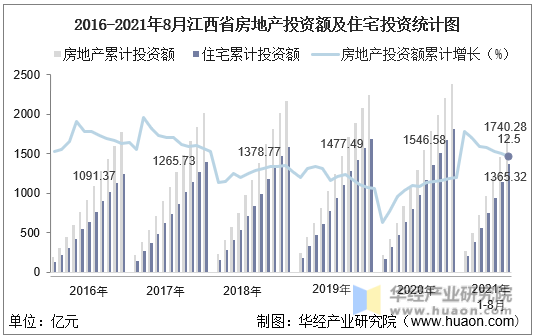 2016-2021年8月江西省房地产投资额及住宅投资统计图