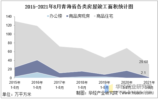 2015-2021年8月青海省各类房屋竣工面积统计图
