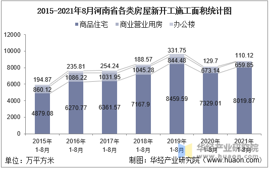 2015-2021年8月河南省各类房屋新开工施工面积统计图