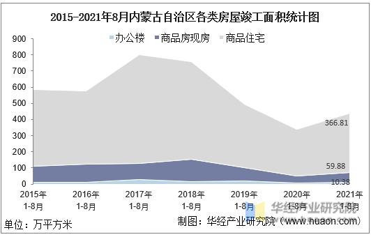 2015-2021年8月内蒙古自治区各类房屋竣工面积统计图