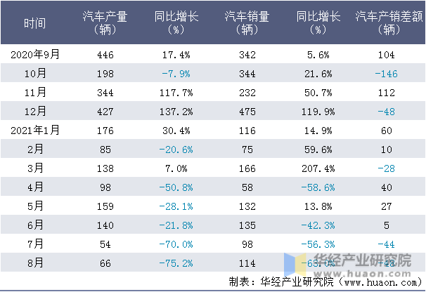 近一年桂林客车工业集团有限公司汽车产销量情况统计表