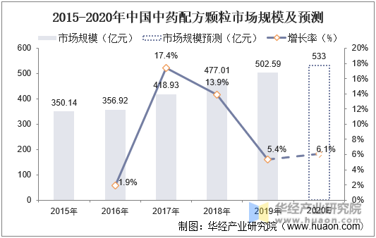 2015-2020年中国中药配方颗粒市场规模及预测