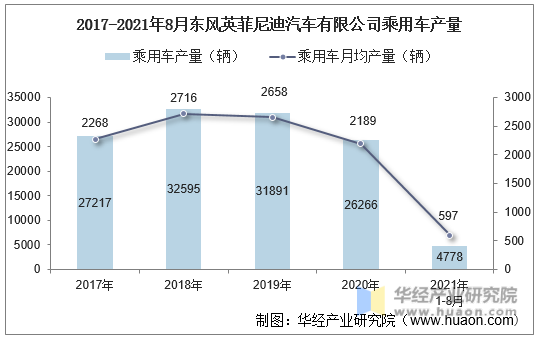 2017-2021年8月东风英菲尼迪汽车有限公司乘用车产量