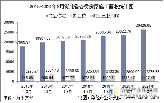 2015-2021年8月湖北省各类房屋施工面积统计图