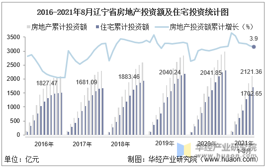 2016-2021年8月辽宁省房地产投资额及住宅投资统计图