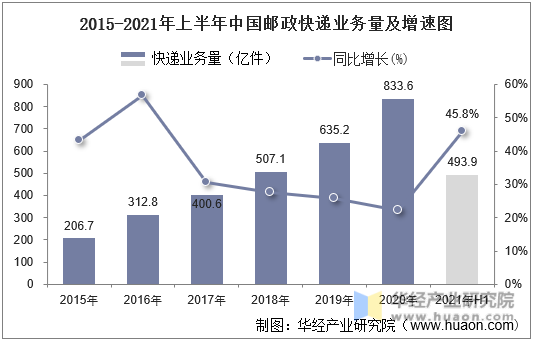 2015年-2021年上半年中国邮政快递业务量及增速图