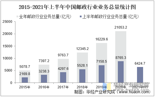 2015年-2021年上半年中国邮政行业业务总量统计图