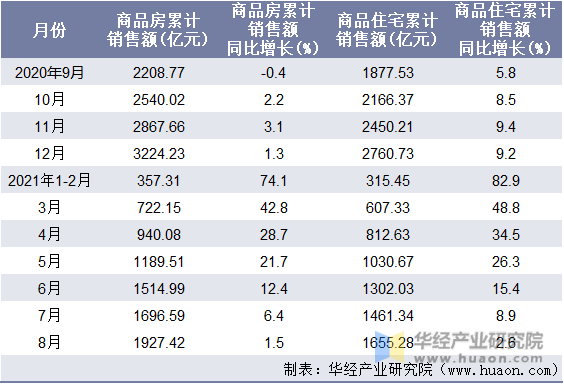 近一年贵州省商品房和商品住宅累计销售额月度统计表