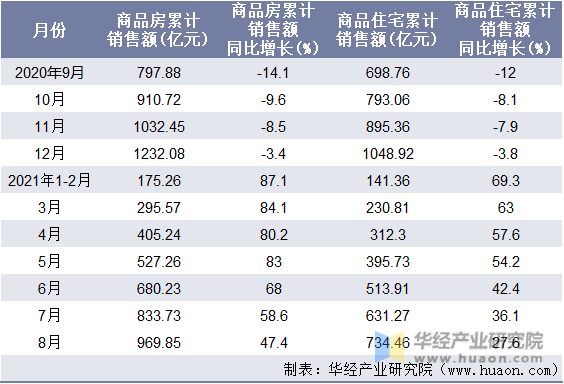 近一年海南省商品房和商品住宅累计销售额月度统计表