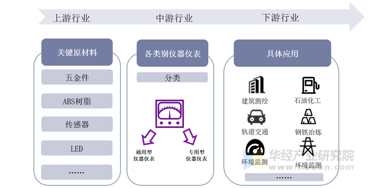 仪器仪表产业链