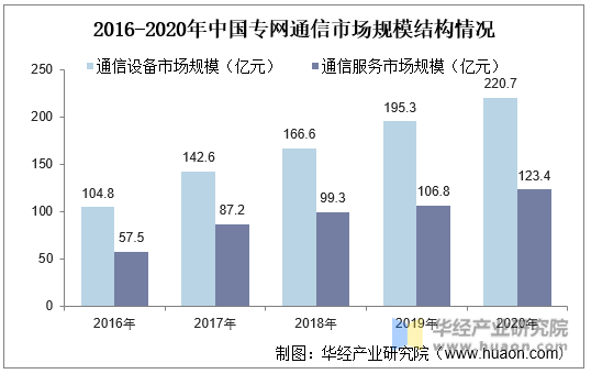 2016-2020年中国专网通信市场规模结构情况