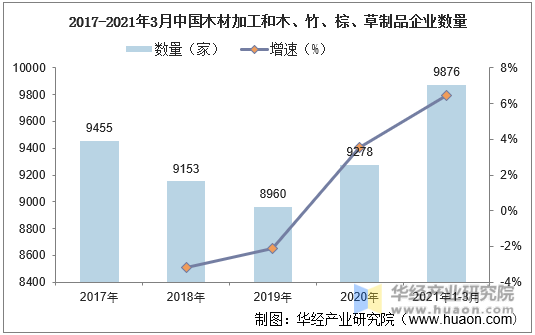 2017-2021年3月中国木材加工和木、竹、棕、草制品企业数量