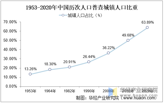 1953-2020年中国历次人口普查城镇人口比重