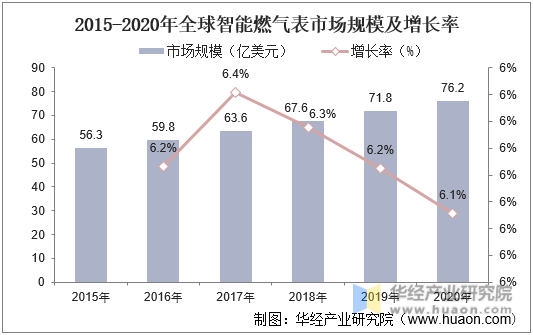 2015-2020年全球智能燃气表市场规模及增长率