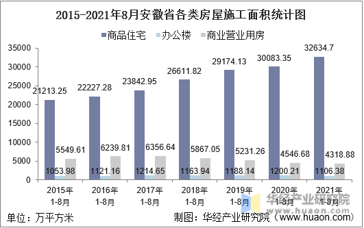 2015-2021年8月安徽省各类房屋施工面积统计图