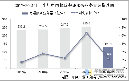 2017年-2021年上半年中国邮政寄递服务业务量及增速图
