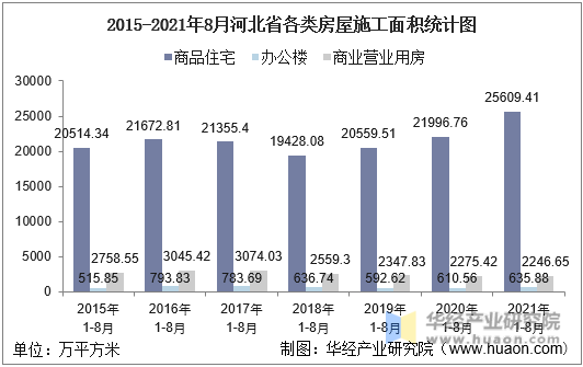 2015-2021年8月河北省各类房屋施工面积统计图