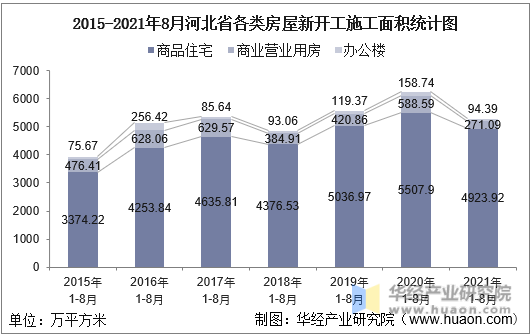 2015-2021年8月河北省各类房屋新开工施工面积统计图