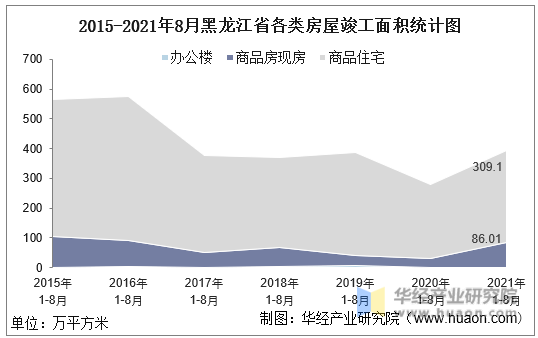 2015-2021年8月黑龙江省各类房屋施工面积统计图