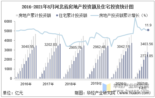 2016-2021年8月河北省房地产投资额及住宅投资统计图
