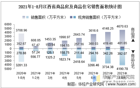 2021年1-8月江西省商品房及商品住宅销售面积统计图