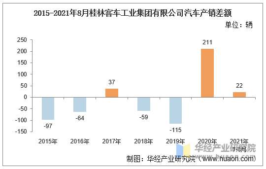 2015-2021年8月桂林客车工业集团有限公司汽车产销差额