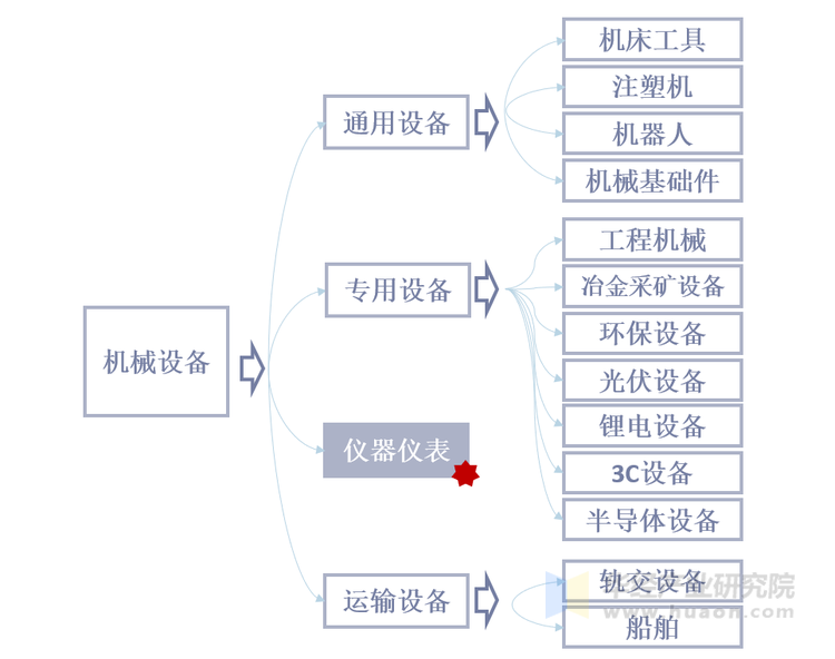 中国仪器仪表在机械行业的地位