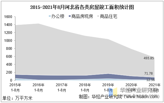 2015-2021年8月河北省各类房屋竣工面积统计图
