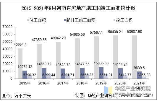 2015-2021年8月河南省房地产施工和竣工面积统计图