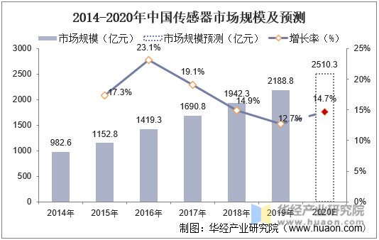 2014-2020年中国传感器市场规模及预测