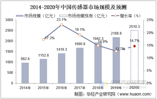 2014-2020年中国传感器市场规模及预测