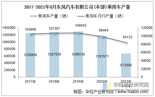 2017-2021年8月东风汽车有限公司(本部)乘用车产量