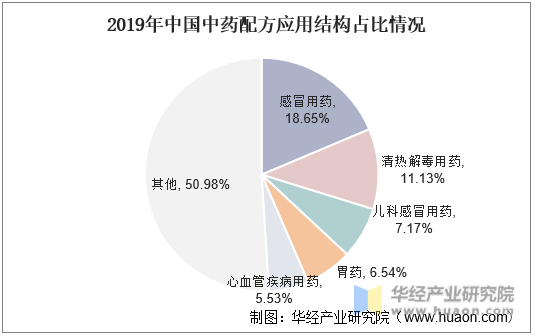 2019年中国主要配方应用结构占比情况