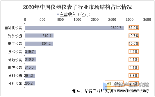 2020年中国仪器仪表子行业市场结构占比情况