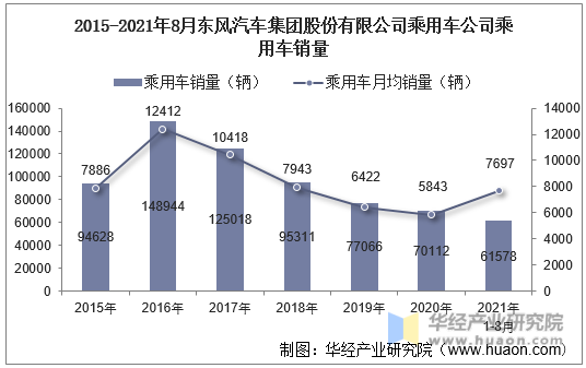 2015-2021年8月东风汽车集团股份有限公司乘用车公司乘用车销量